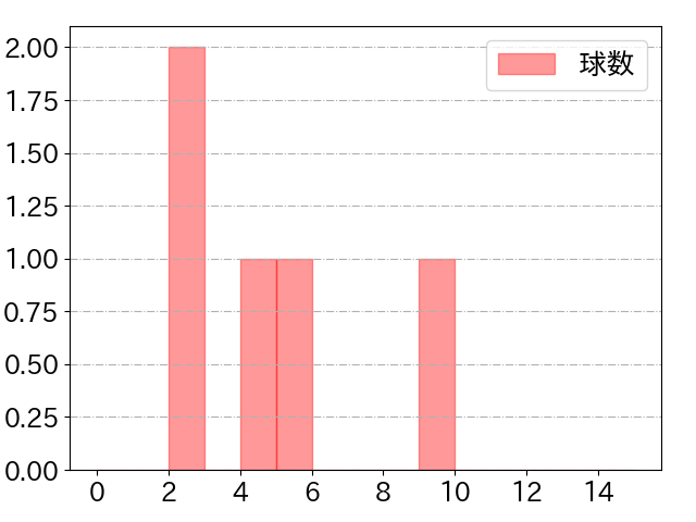 西田 明央の球数分布(2023年5月)
