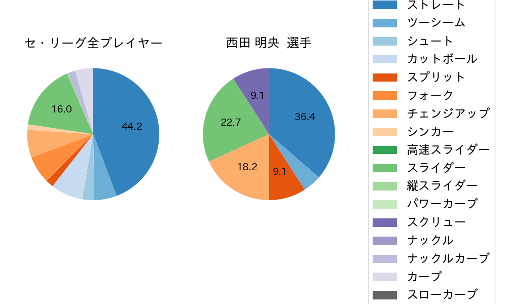 西田 明央の球種割合(2023年5月)