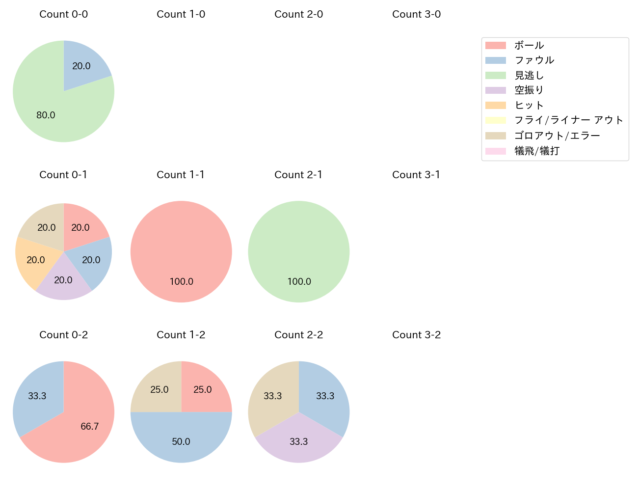 西田 明央の球数分布(2023年5月)