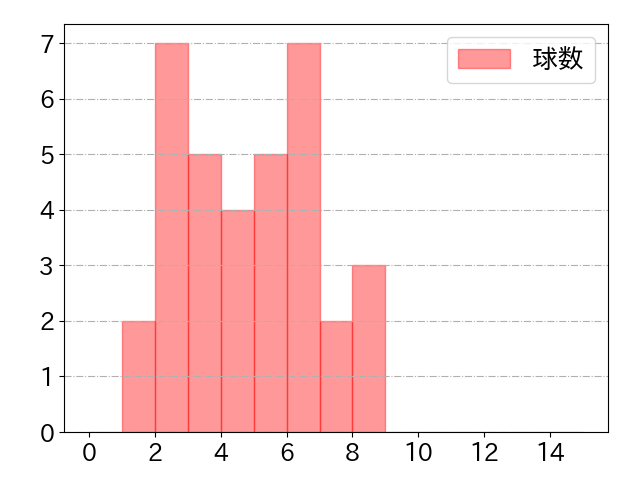 山崎 晃大朗の球数分布(2023年5月)