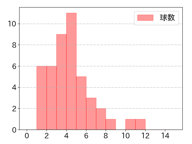 内山 壮真の球数分布(2023年5月)