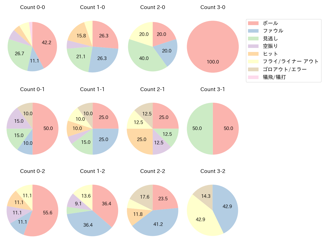 内山 壮真の球数分布(2023年5月)