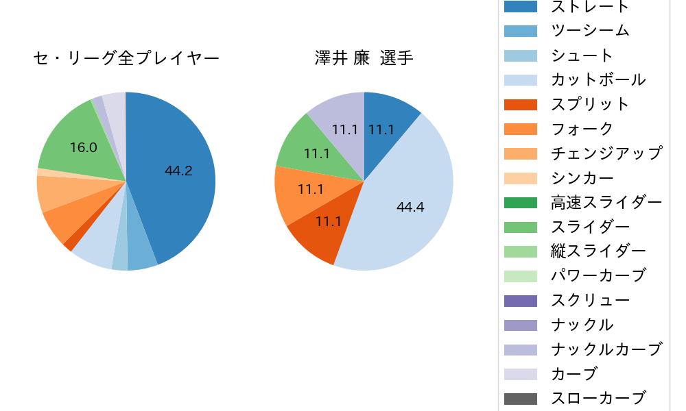 澤井 廉の球種割合(2023年5月)