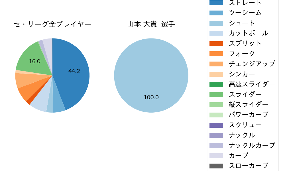 山本 大貴の球種割合(2023年5月)