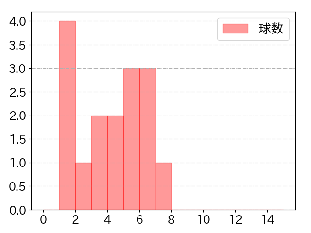 太田 賢吾の球数分布(2023年5月)