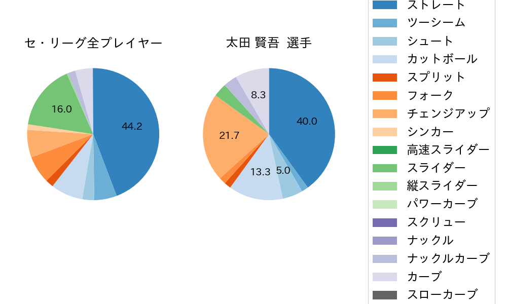 太田 賢吾の球種割合(2023年5月)