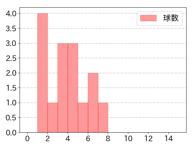 川端 慎吾の球数分布(2023年5月)