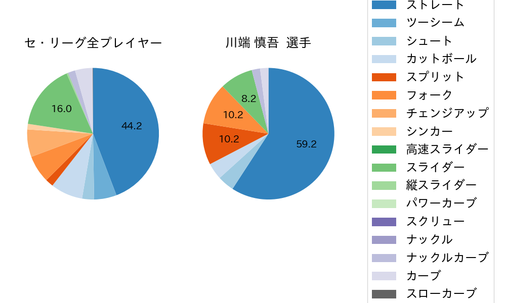 川端 慎吾の球種割合(2023年5月)