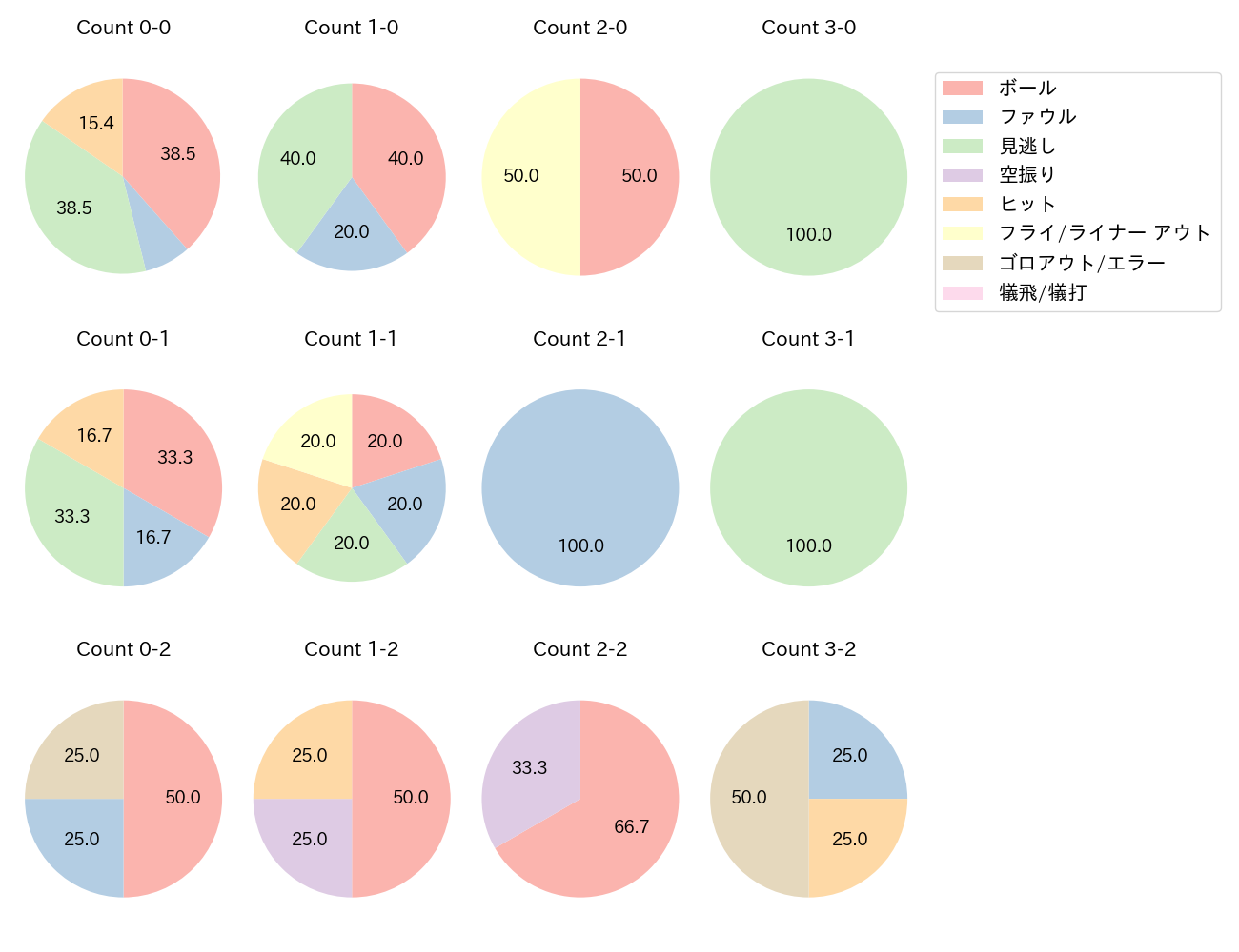 川端 慎吾の球数分布(2023年5月)