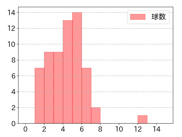 濱田 太貴の球数分布(2023年5月)