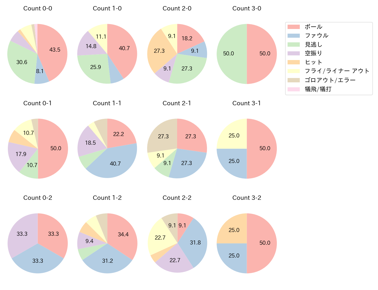 濱田 太貴の球数分布(2023年5月)