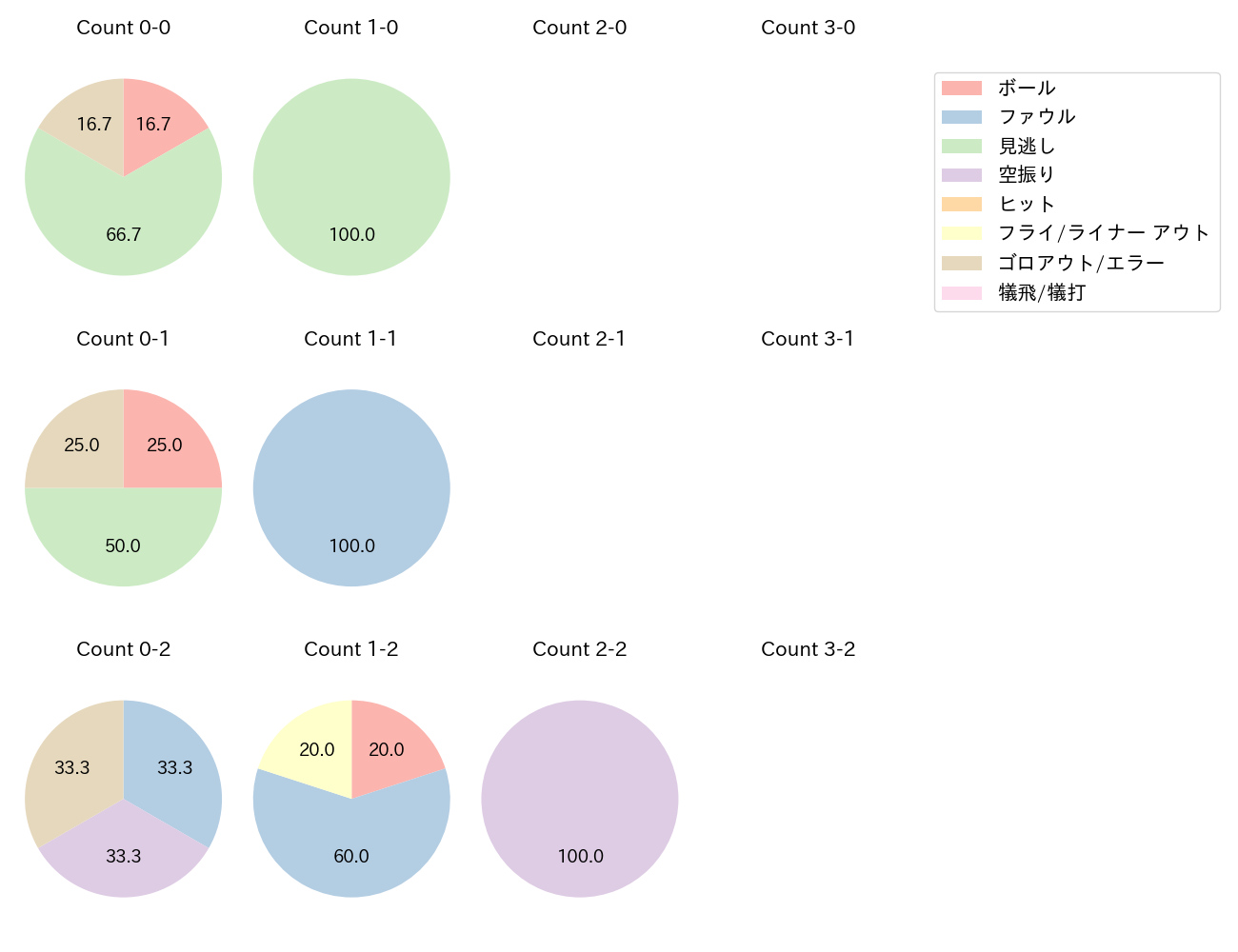 サイスニードの球数分布(2023年5月)