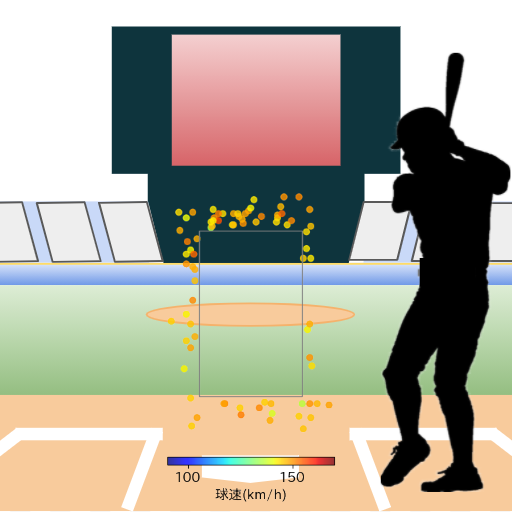 村上 宗隆 ボール判定時の投球コースとスピード(ストレート)(2023年5月)