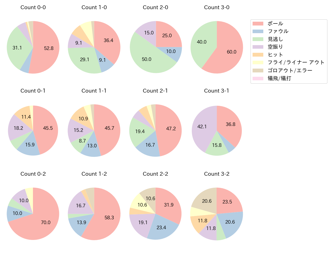 村上 宗隆の球数分布(2023年5月)
