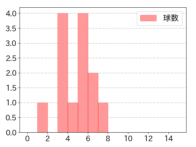 古賀 優大の球数分布(2023年5月)