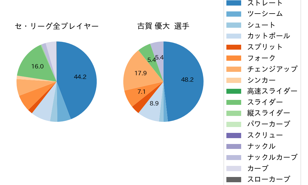 古賀 優大の球種割合(2023年5月)