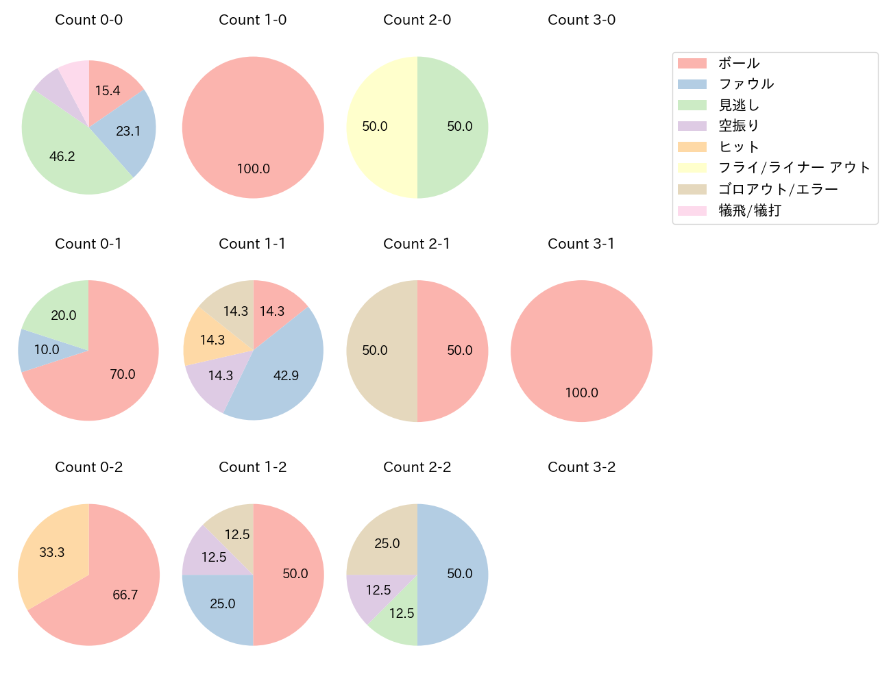 古賀 優大の球数分布(2023年5月)