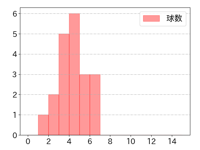 武岡 龍世の球数分布(2023年5月)