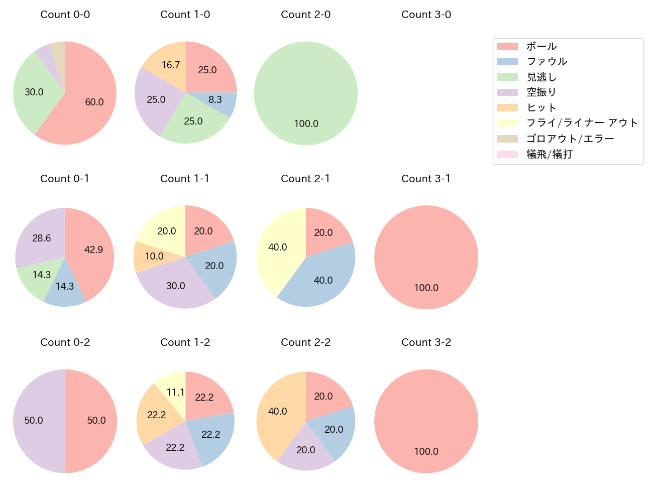 武岡 龍世の球数分布(2023年5月)