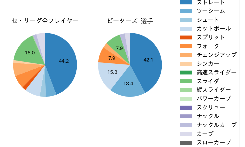 ピーターズの球種割合(2023年5月)