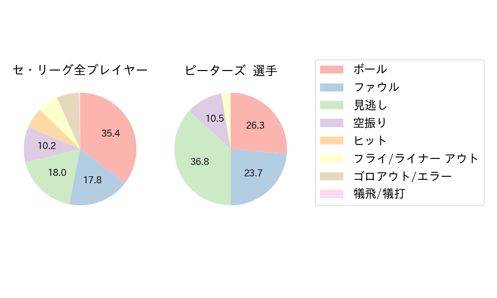 ピーターズのNext Action(2023年5月)