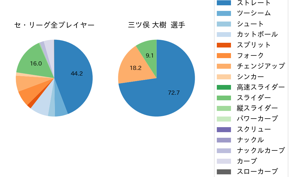 三ツ俣 大樹の球種割合(2023年5月)