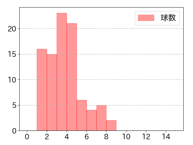 長岡 秀樹の球数分布(2023年5月)