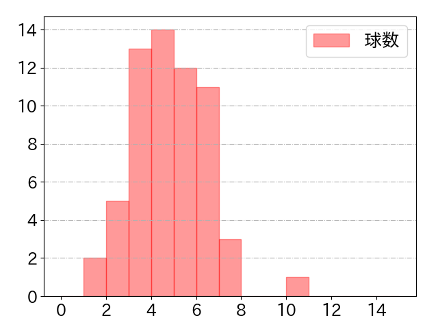 塩見 泰隆の球数分布(2023年5月)
