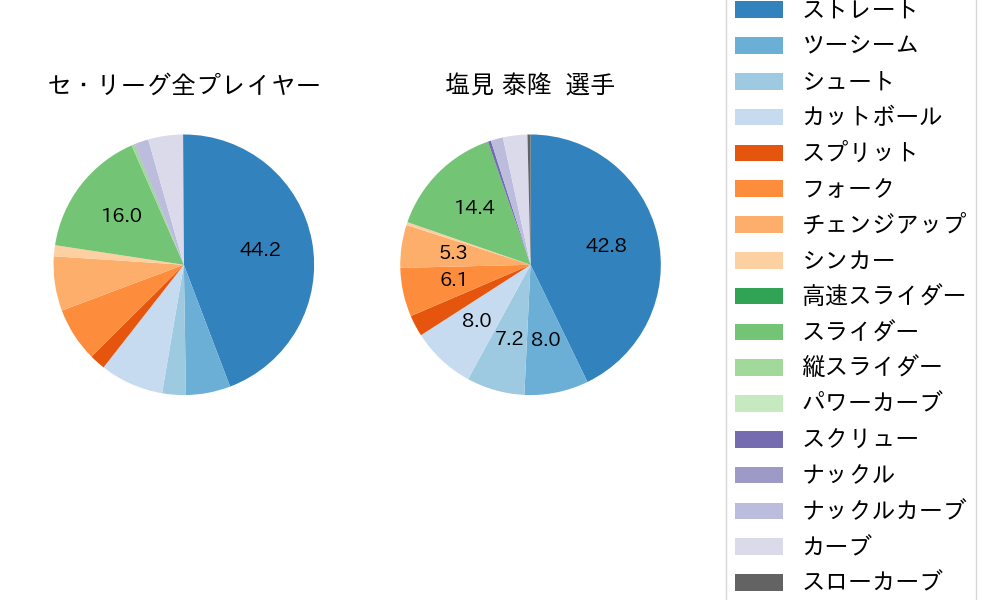 塩見 泰隆の球種割合(2023年5月)