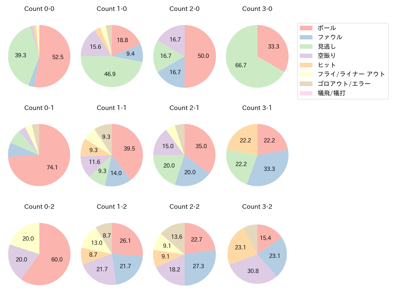 塩見 泰隆の球数分布(2023年5月)