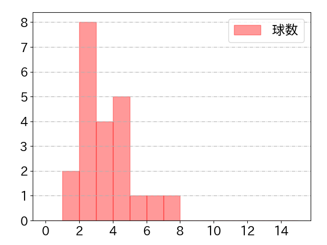 並木 秀尊の球数分布(2023年6月)