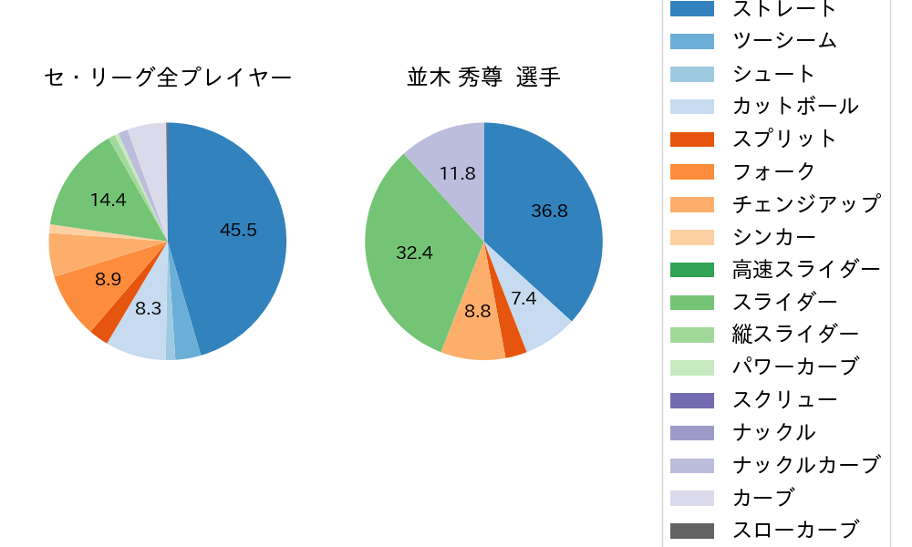 並木 秀尊の球種割合(2023年6月)