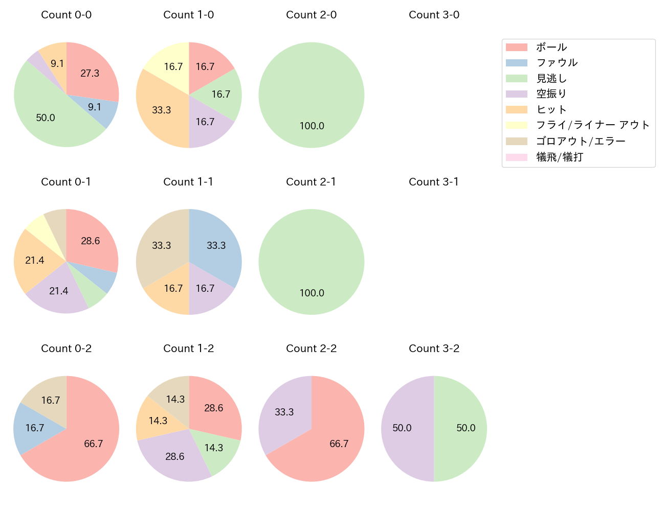 並木 秀尊の球数分布(2023年6月)