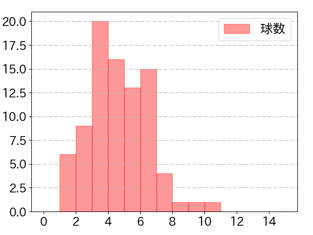 山田 哲人の球数分布(2023年6月)