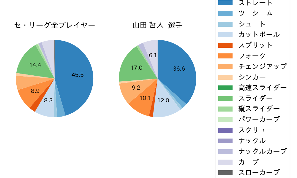 山田 哲人の球種割合(2023年6月)
