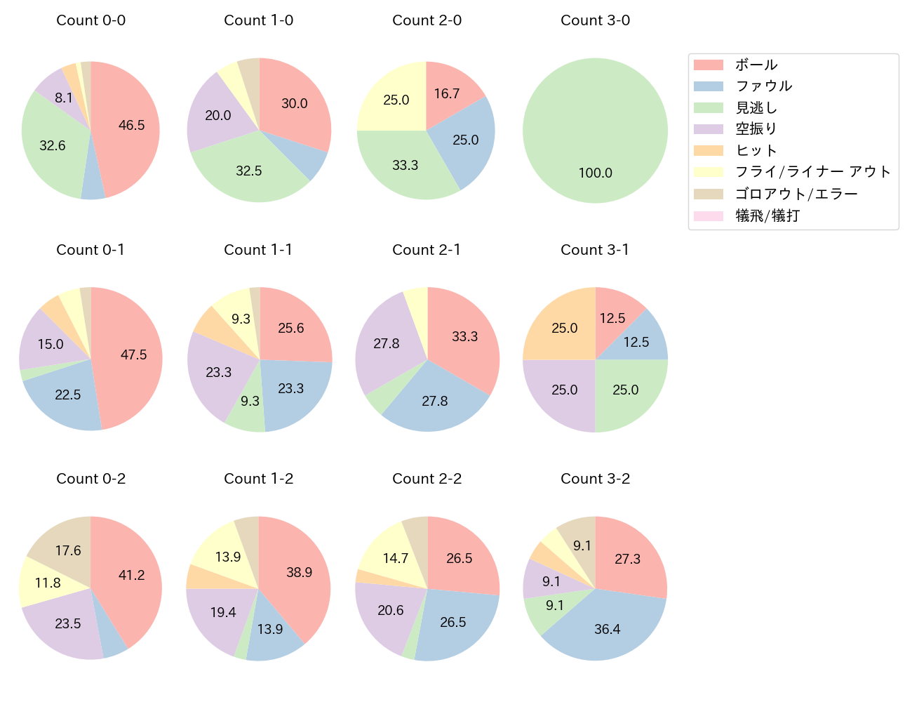 山田 哲人の球数分布(2023年6月)
