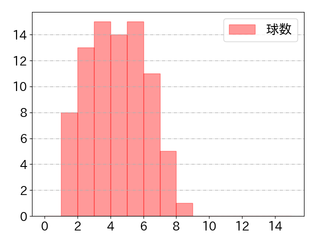 オスナの球数分布(2023年6月)