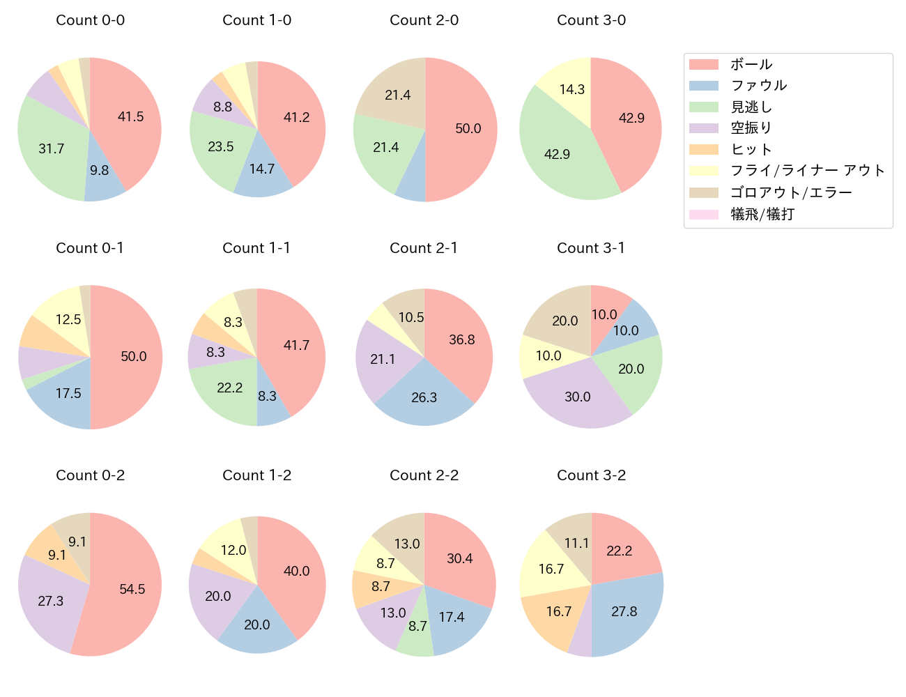 オスナの球数分布(2023年6月)