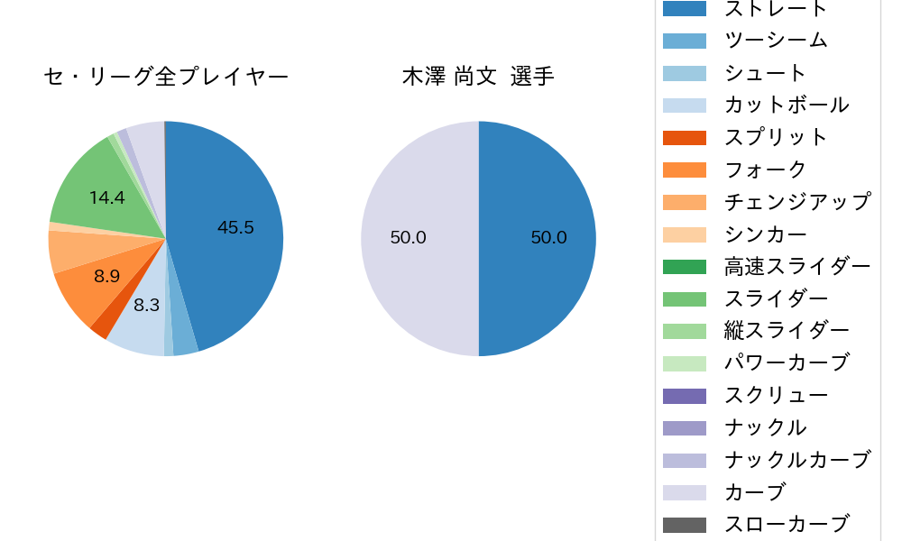木澤 尚文の球種割合(2023年6月)