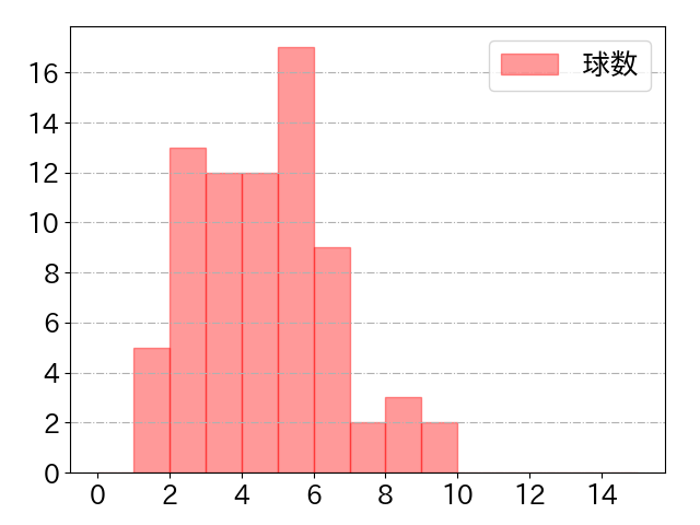 青木 宣親の球数分布(2023年6月)