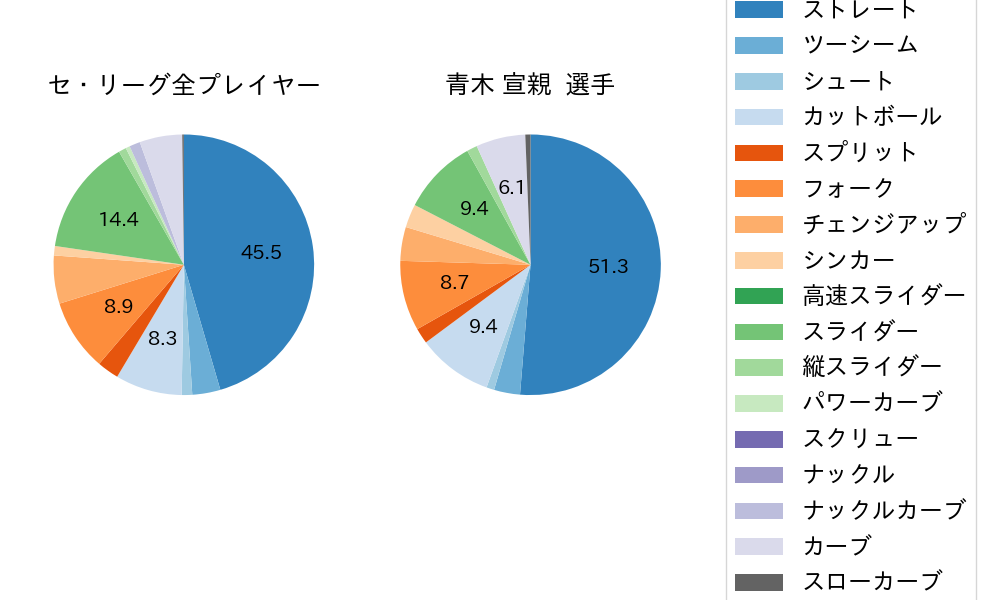 青木 宣親の球種割合(2023年6月)