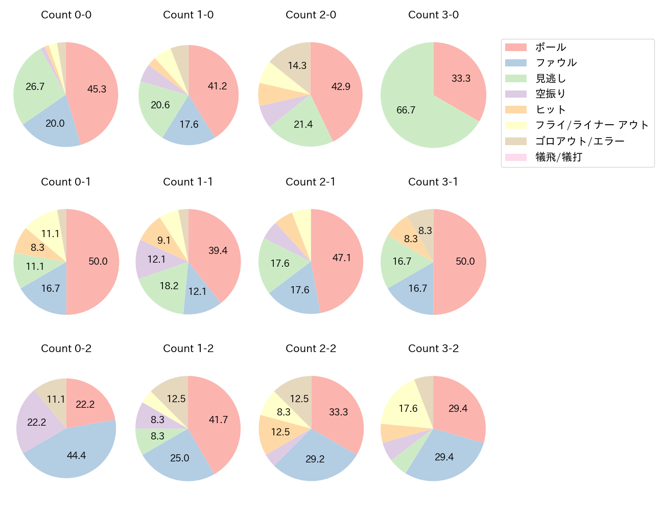 青木 宣親の球数分布(2023年6月)