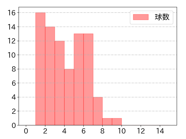 サンタナの球数分布(2023年6月)