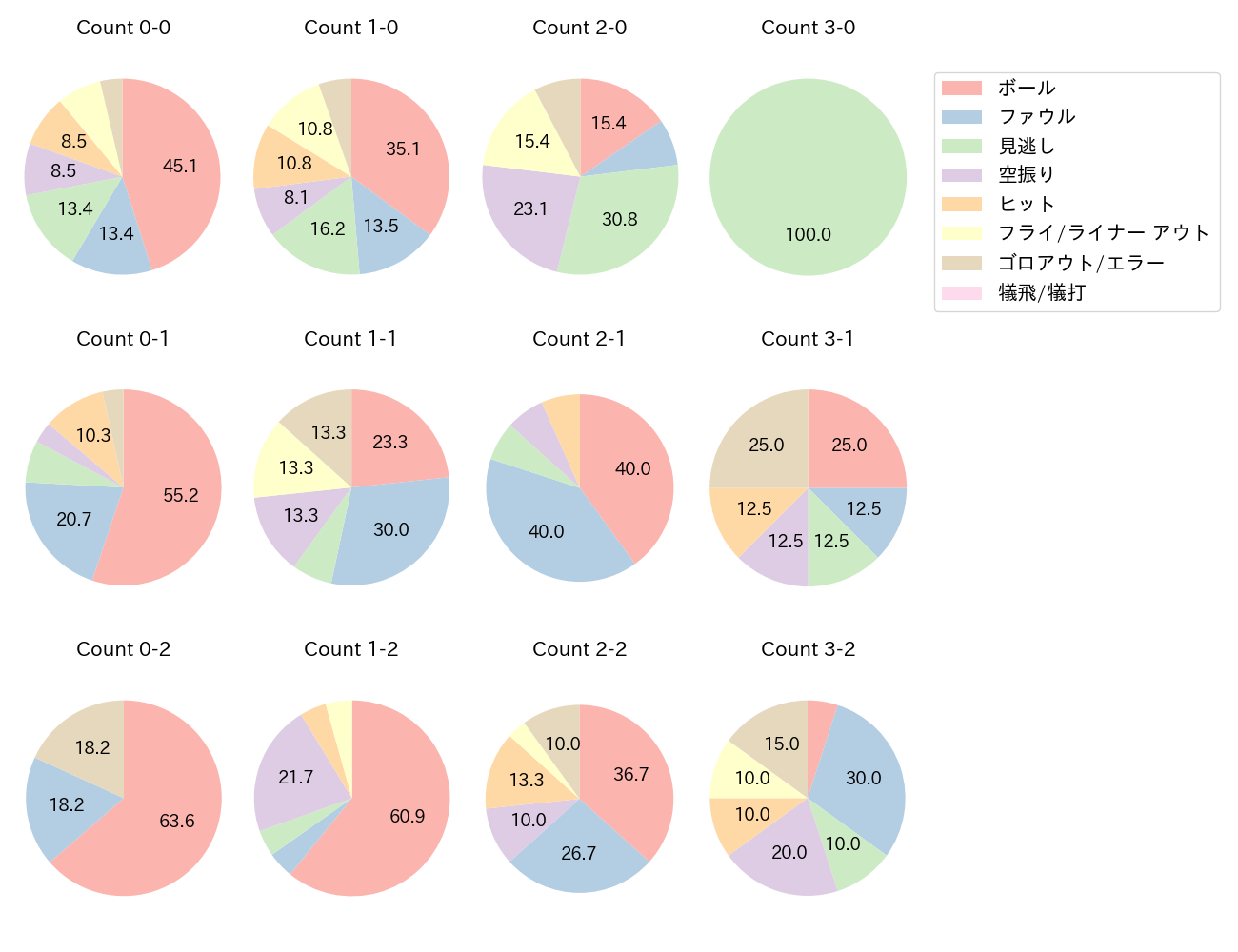 サンタナの球数分布(2023年6月)