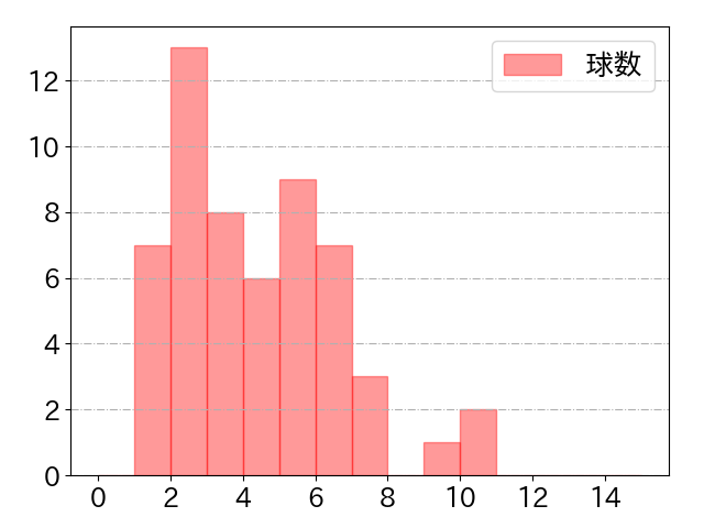 中村 悠平の球数分布(2023年6月)
