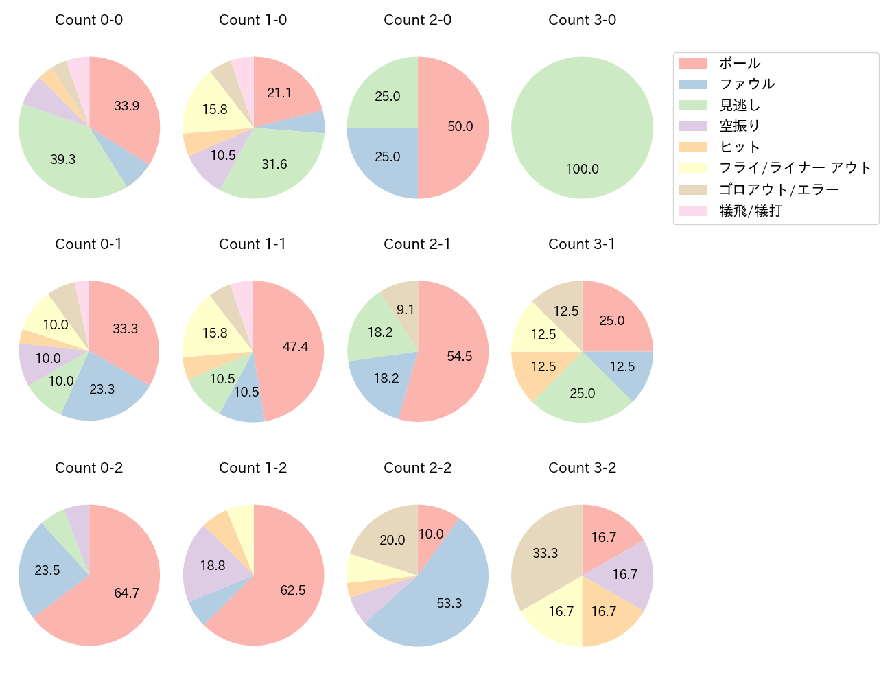 中村 悠平の球数分布(2023年6月)