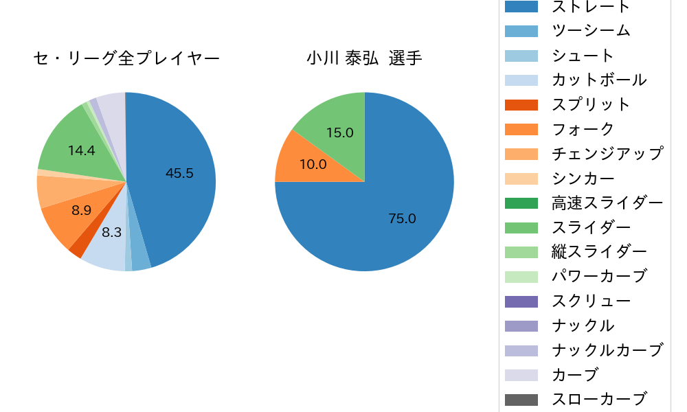 小川 泰弘の球種割合(2023年6月)