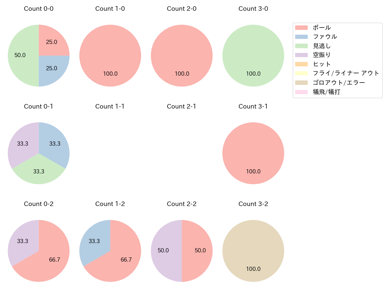小川 泰弘の球数分布(2023年6月)