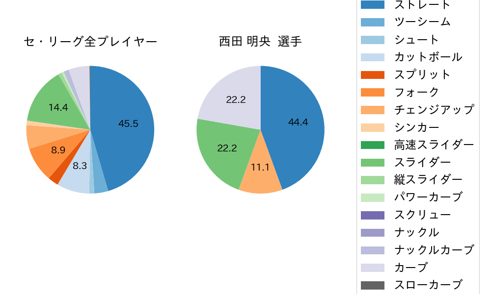 西田 明央の球種割合(2023年6月)