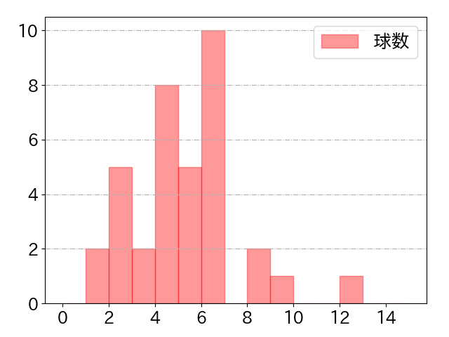 山崎 晃大朗の球数分布(2023年6月)